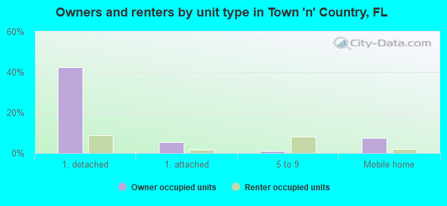 Owners and renters by unit type in Town 'n' Country, FL