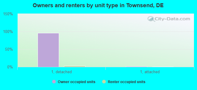 Owners and renters by unit type in Townsend, DE