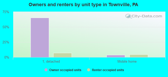 Owners and renters by unit type in Townville, PA