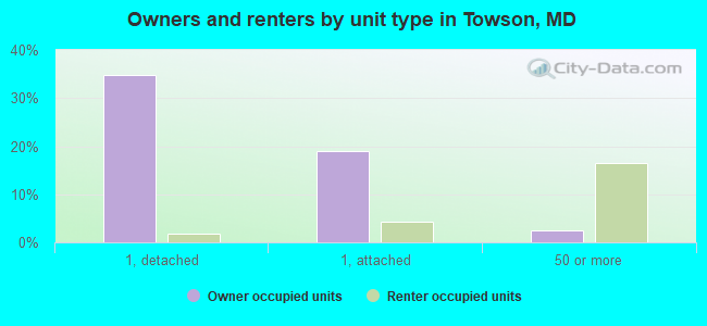 Owners and renters by unit type in Towson, MD