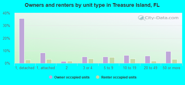 Owners and renters by unit type in Treasure Island, FL