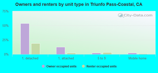 Owners and renters by unit type in Triunfo Pass-Coastal, CA