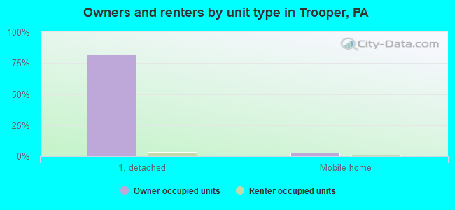 Owners and renters by unit type in Trooper, PA