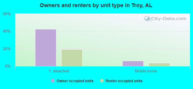 Owners and renters by unit type in Troy, AL