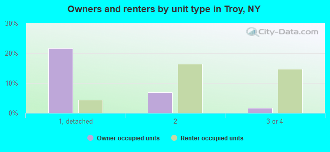 Owners and renters by unit type in Troy, NY