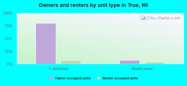 Owners and renters by unit type in True, WI