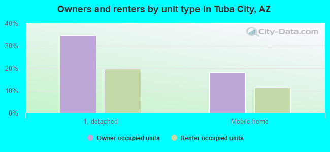 Owners and renters by unit type in Tuba City, AZ