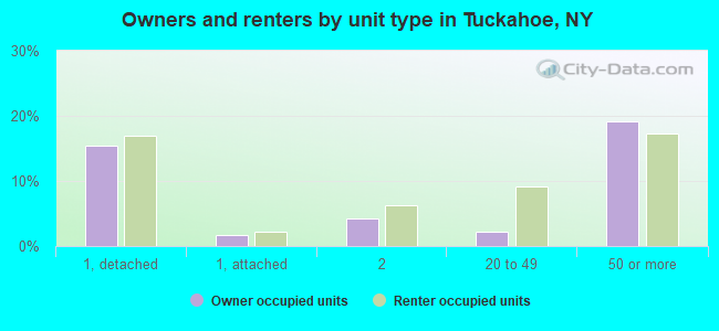 Owners and renters by unit type in Tuckahoe, NY