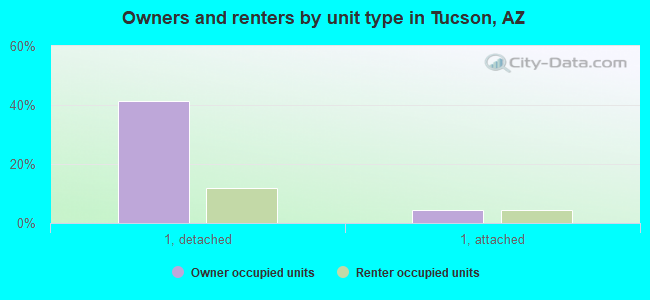 Owners and renters by unit type in Tucson, AZ