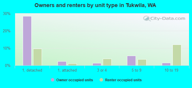 Owners and renters by unit type in Tukwila, WA