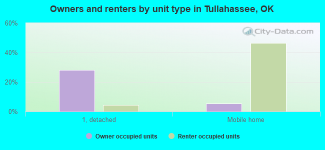 Owners and renters by unit type in Tullahassee, OK