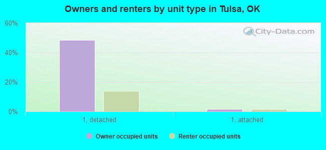 Owners and renters by unit type in Tulsa, OK