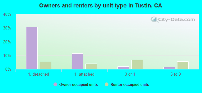 Owners and renters by unit type in Tustin, CA