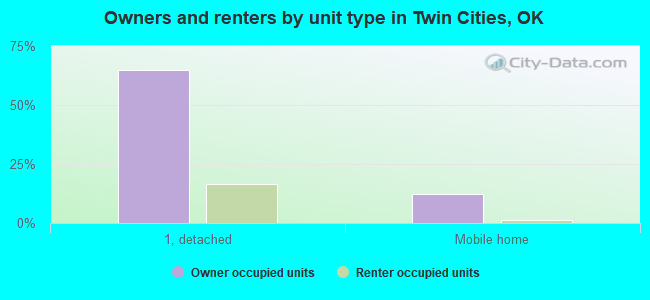 Owners and renters by unit type in Twin Cities, OK