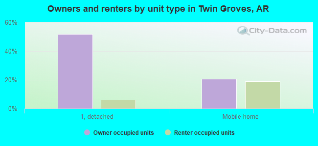 Owners and renters by unit type in Twin Groves, AR