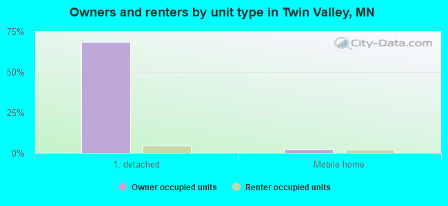 Owners and renters by unit type in Twin Valley, MN