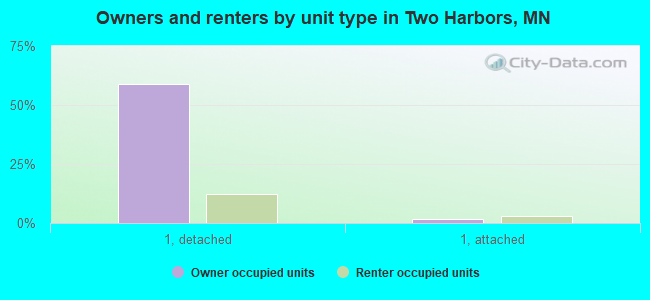 Owners and renters by unit type in Two Harbors, MN