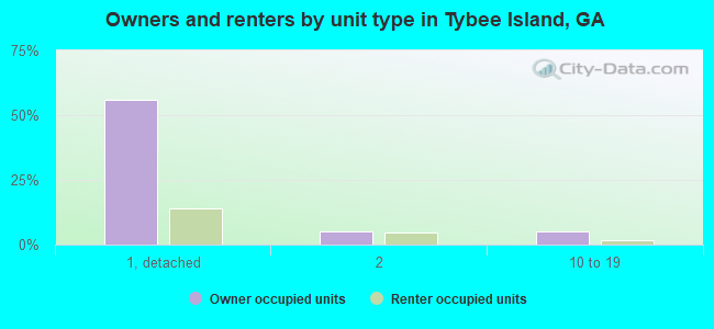 Owners and renters by unit type in Tybee Island, GA