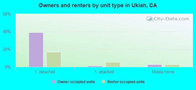 Owners and renters by unit type in Ukiah, CA