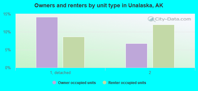 Owners and renters by unit type in Unalaska, AK