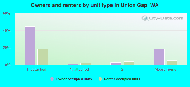 Owners and renters by unit type in Union Gap, WA