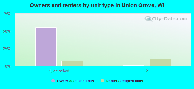 Owners and renters by unit type in Union Grove, WI