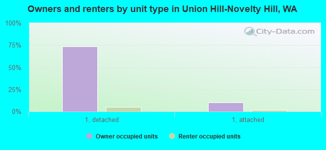 Owners and renters by unit type in Union Hill-Novelty Hill, WA