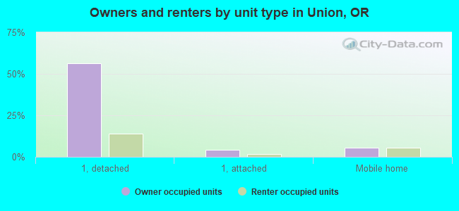 Owners and renters by unit type in Union, OR