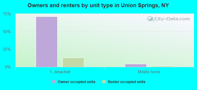Owners and renters by unit type in Union Springs, NY