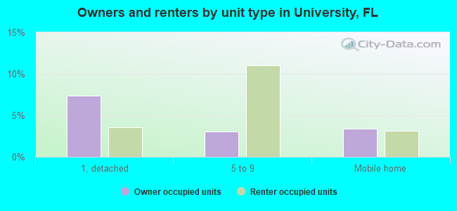 Owners and renters by unit type in University, FL