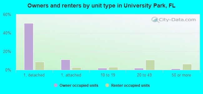 Owners and renters by unit type in University Park, FL