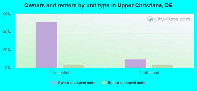 Owners and renters by unit type in Upper Christiana, DE
