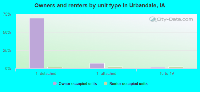 Owners and renters by unit type in Urbandale, IA