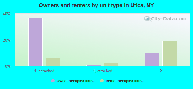 Owners and renters by unit type in Utica, NY