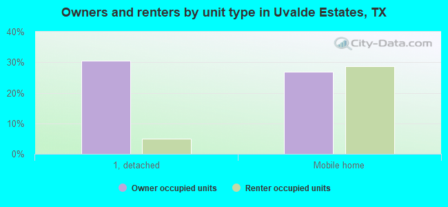 Owners and renters by unit type in Uvalde Estates, TX