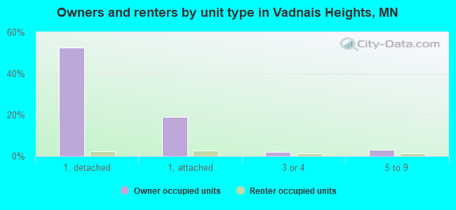 Owners and renters by unit type in Vadnais Heights, MN