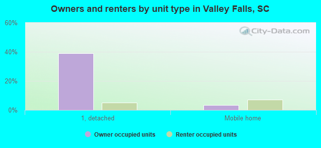 Owners and renters by unit type in Valley Falls, SC