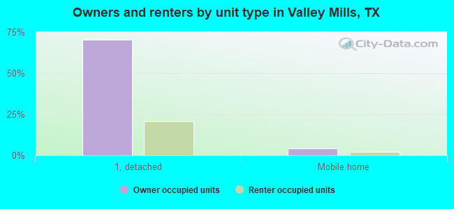 Owners and renters by unit type in Valley Mills, TX