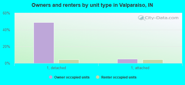 Owners and renters by unit type in Valparaiso, IN
