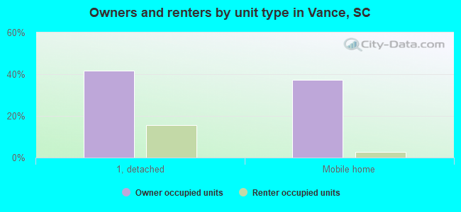 Owners and renters by unit type in Vance, SC
