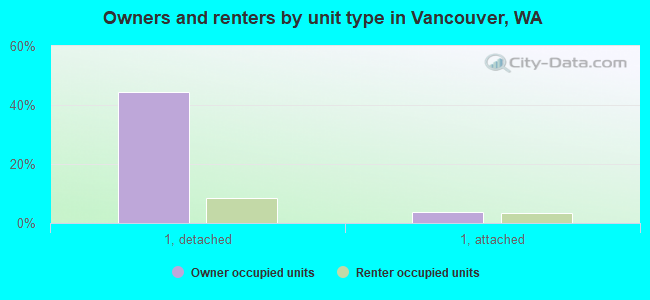 Owners and renters by unit type in Vancouver, WA