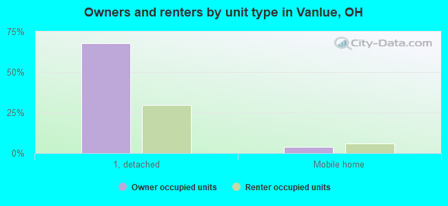Owners and renters by unit type in Vanlue, OH