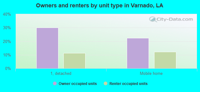 Owners and renters by unit type in Varnado, LA