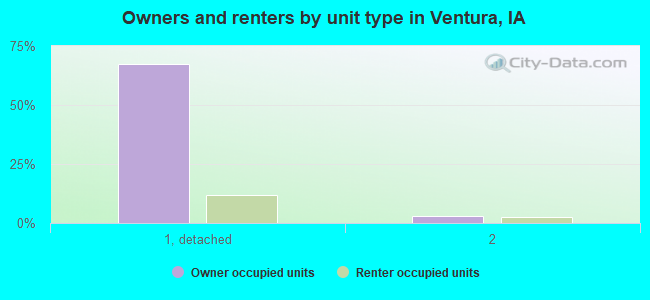 Owners and renters by unit type in Ventura, IA