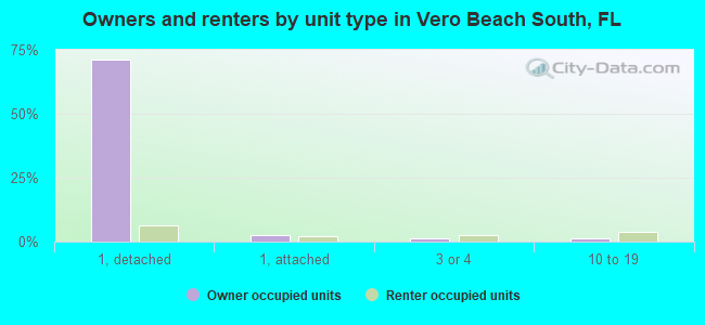 Owners and renters by unit type in Vero Beach South, FL