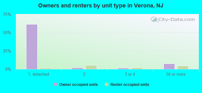 Owners and renters by unit type in Verona, NJ
