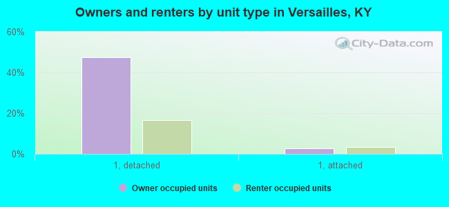 Owners and renters by unit type in Versailles, KY