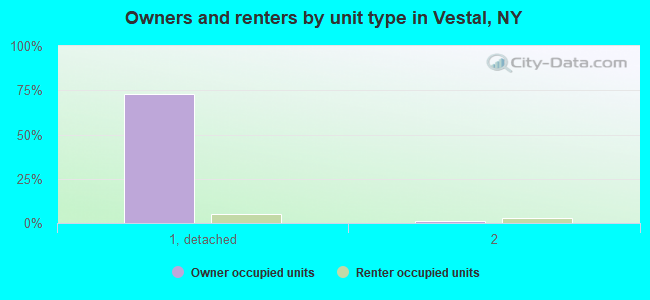 Owners and renters by unit type in Vestal, NY