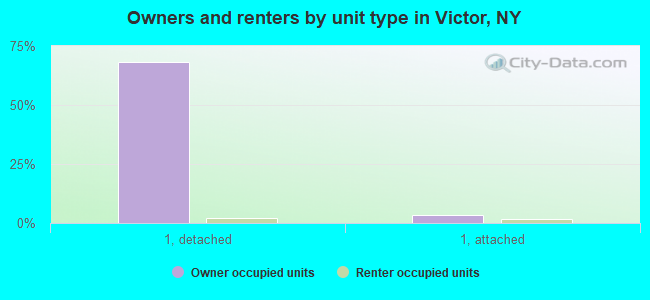 Owners and renters by unit type in Victor, NY