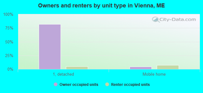 Owners and renters by unit type in Vienna, ME